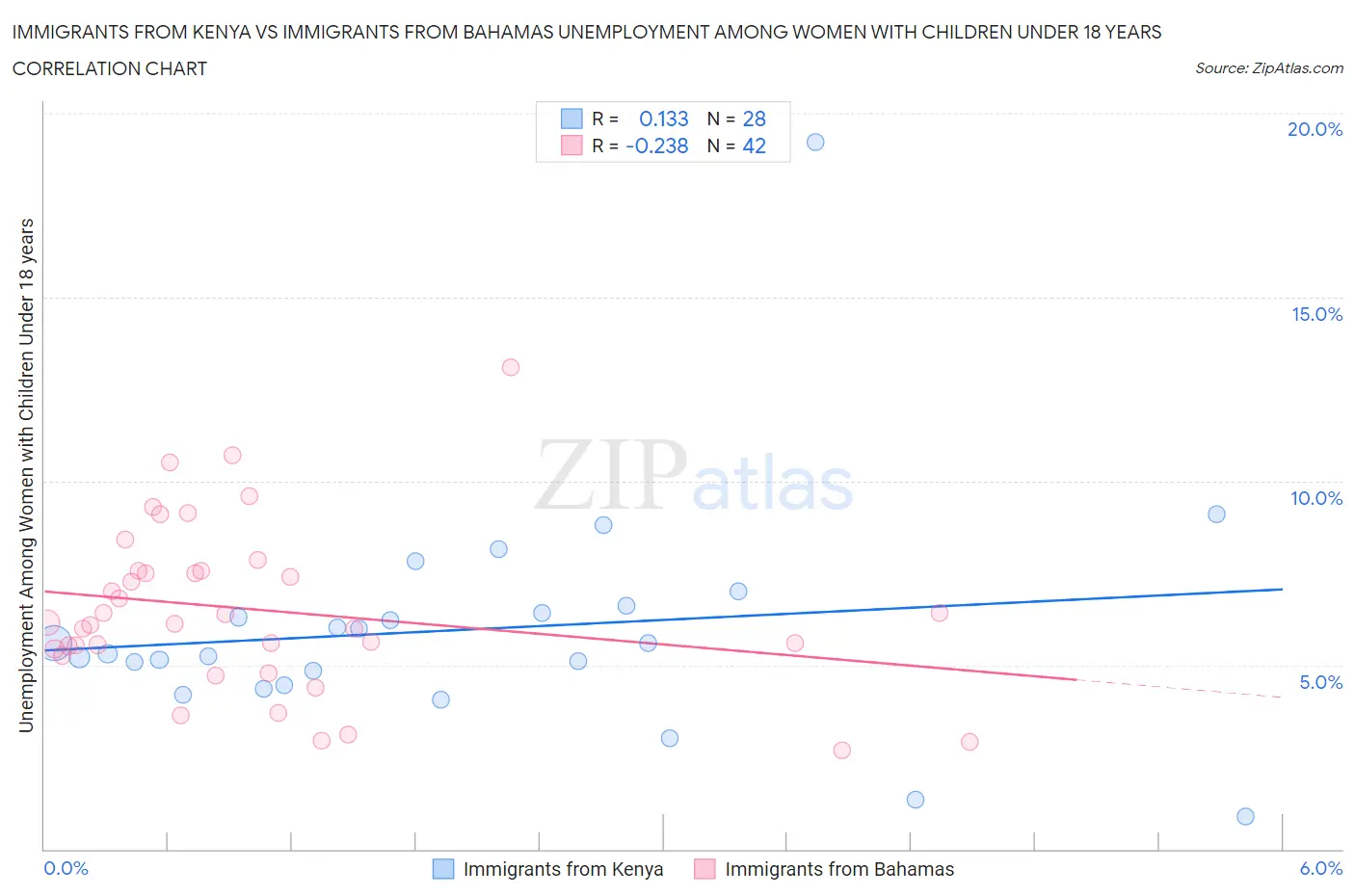 Immigrants from Kenya vs Immigrants from Bahamas Unemployment Among Women with Children Under 18 years