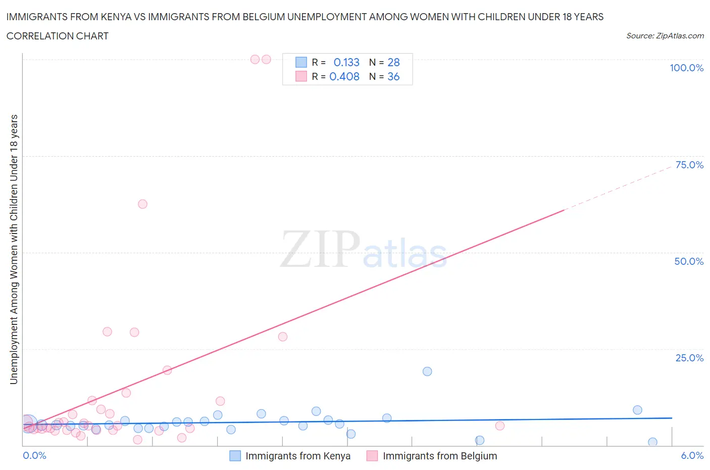 Immigrants from Kenya vs Immigrants from Belgium Unemployment Among Women with Children Under 18 years