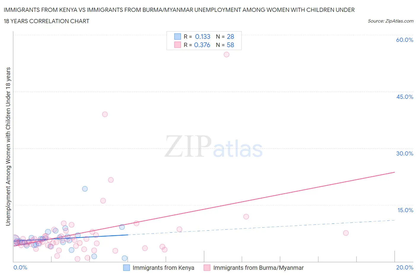 Immigrants from Kenya vs Immigrants from Burma/Myanmar Unemployment Among Women with Children Under 18 years