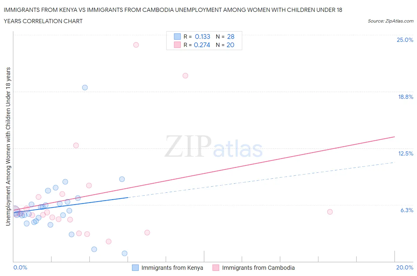 Immigrants from Kenya vs Immigrants from Cambodia Unemployment Among Women with Children Under 18 years