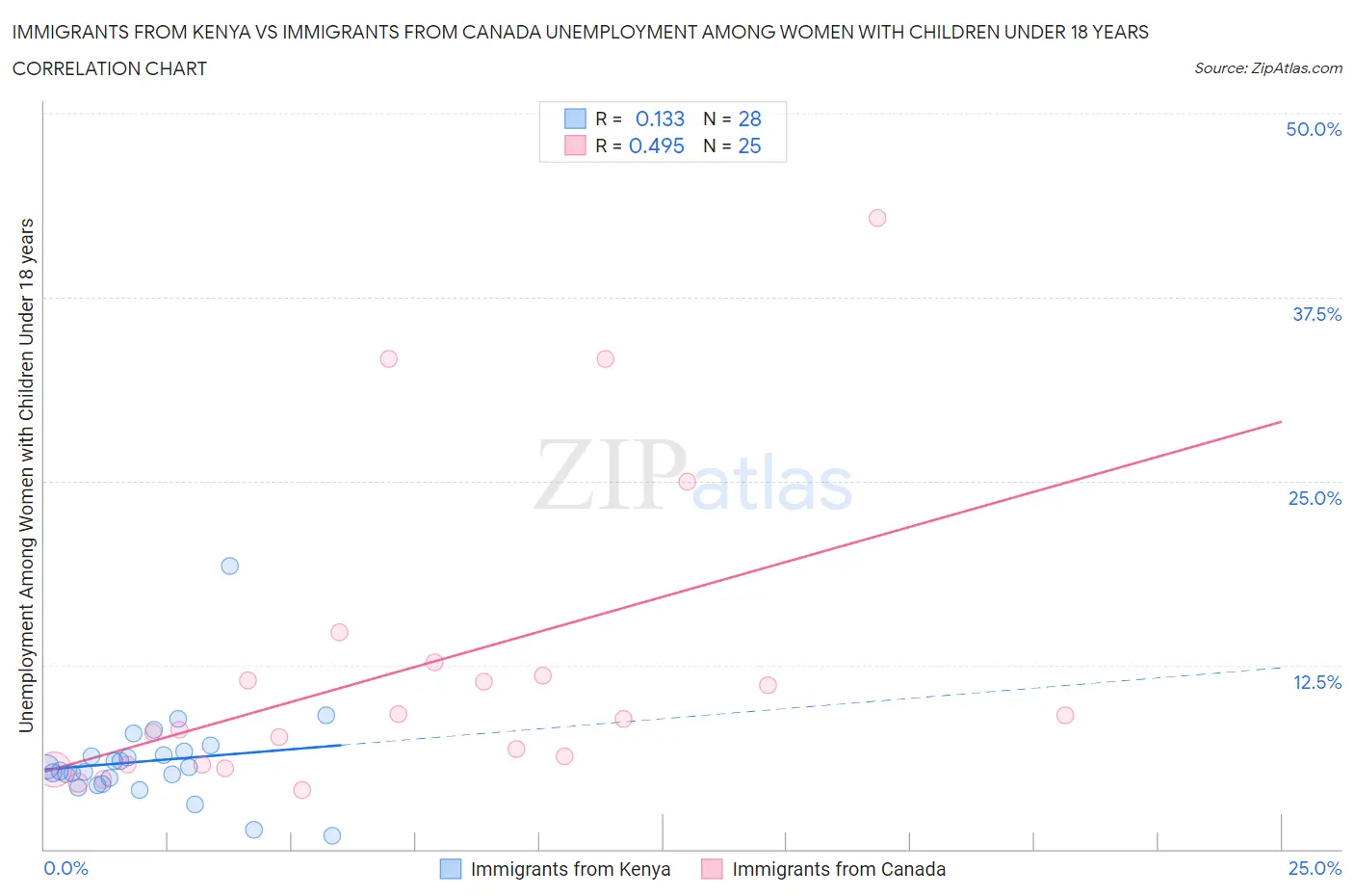 Immigrants from Kenya vs Immigrants from Canada Unemployment Among Women with Children Under 18 years