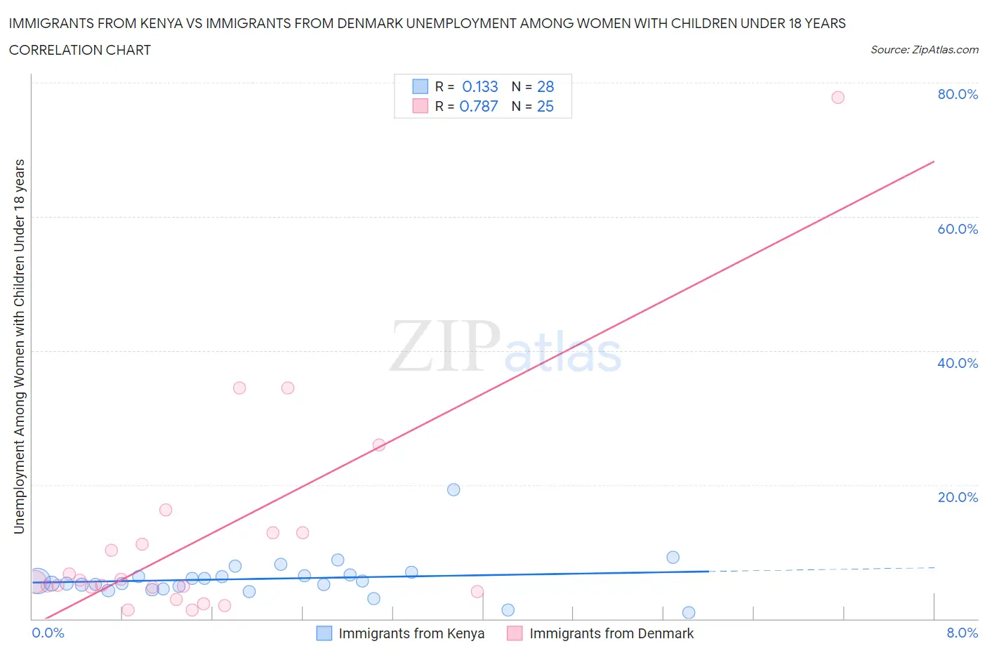 Immigrants from Kenya vs Immigrants from Denmark Unemployment Among Women with Children Under 18 years