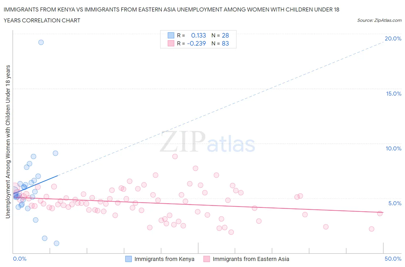 Immigrants from Kenya vs Immigrants from Eastern Asia Unemployment Among Women with Children Under 18 years
