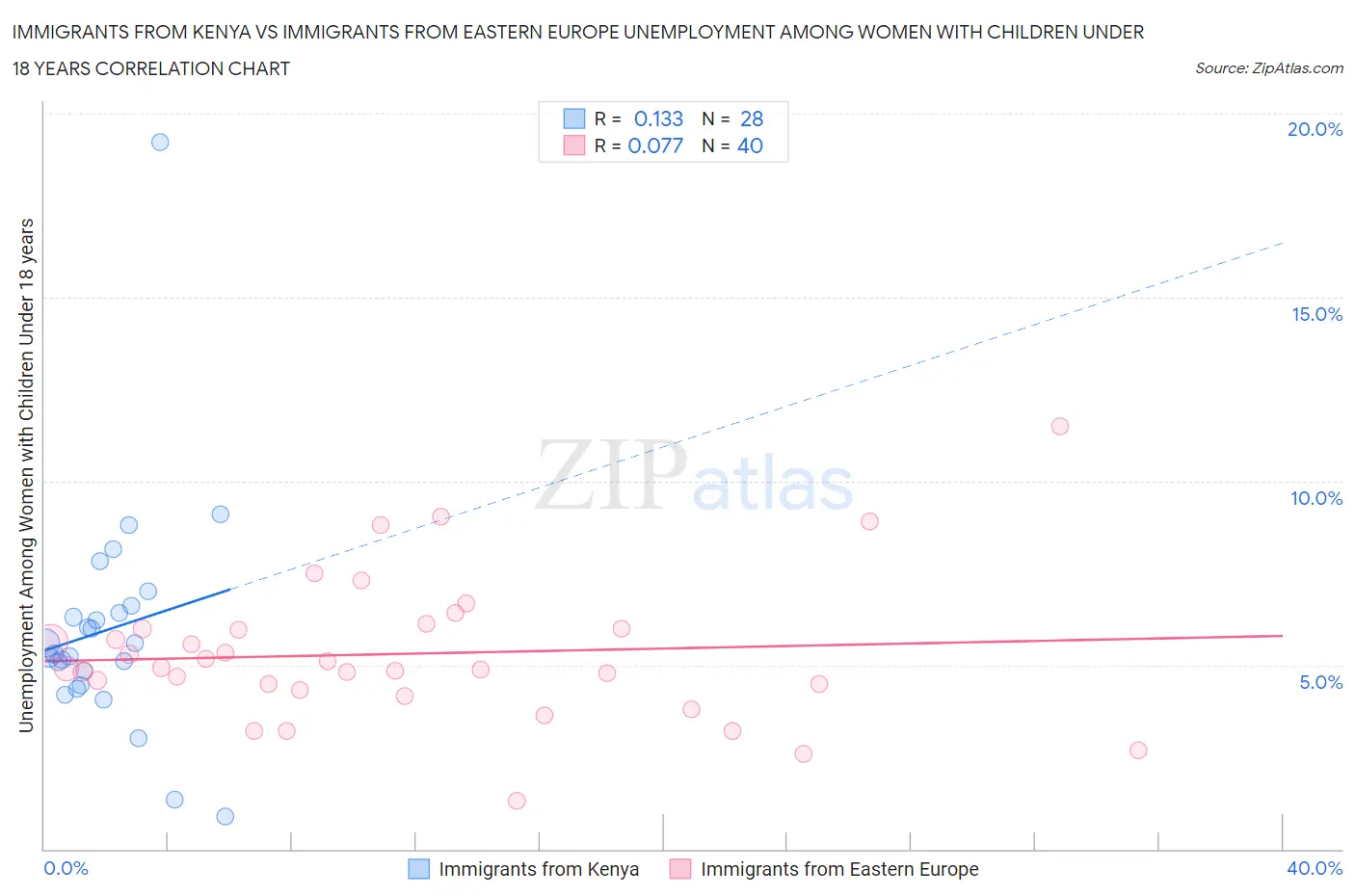 Immigrants from Kenya vs Immigrants from Eastern Europe Unemployment Among Women with Children Under 18 years