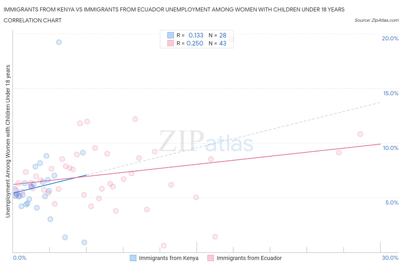 Immigrants from Kenya vs Immigrants from Ecuador Unemployment Among Women with Children Under 18 years