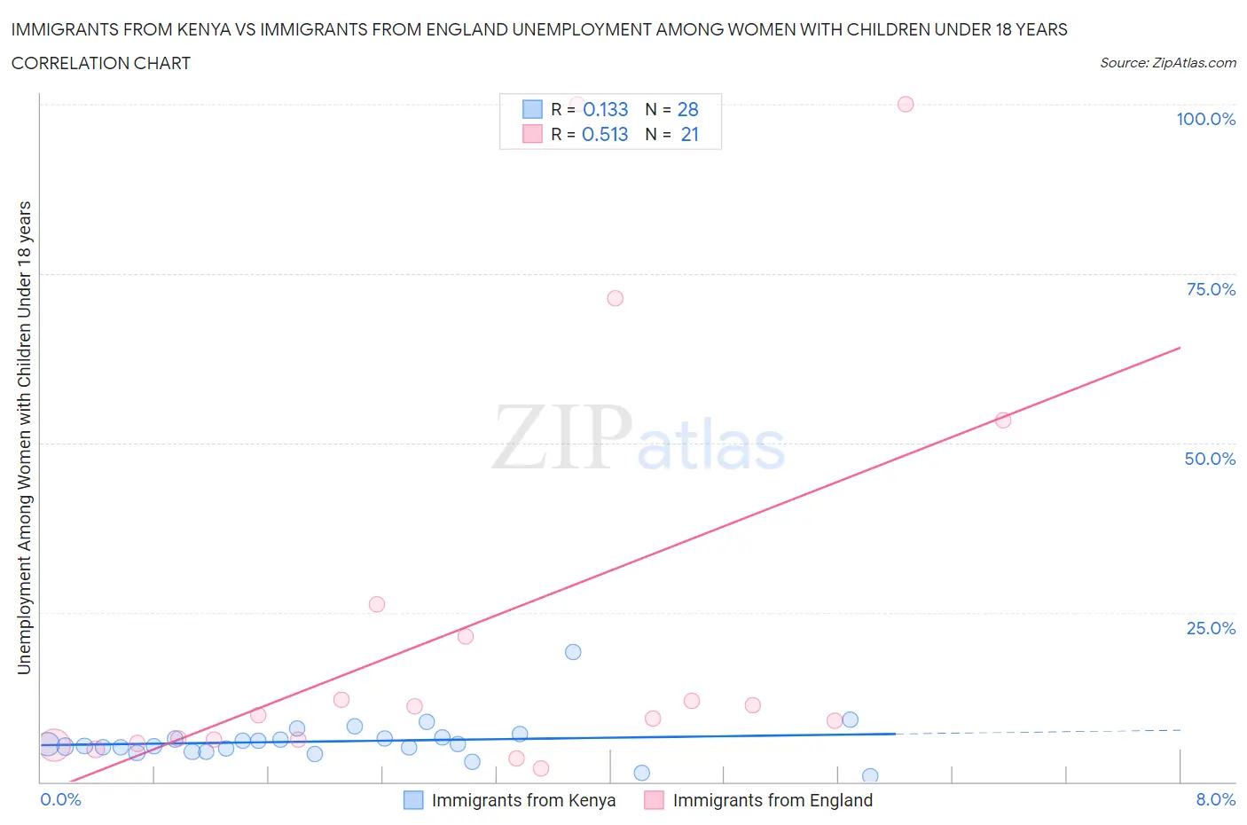 Immigrants from Kenya vs Immigrants from England Unemployment Among Women with Children Under 18 years