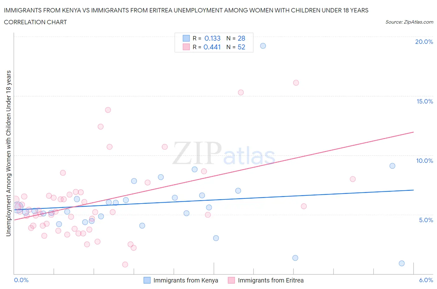 Immigrants from Kenya vs Immigrants from Eritrea Unemployment Among Women with Children Under 18 years