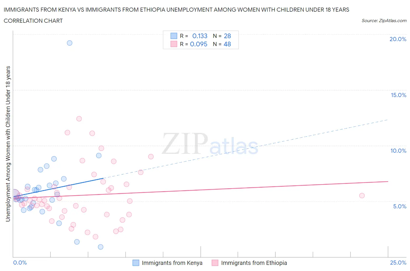 Immigrants from Kenya vs Immigrants from Ethiopia Unemployment Among Women with Children Under 18 years