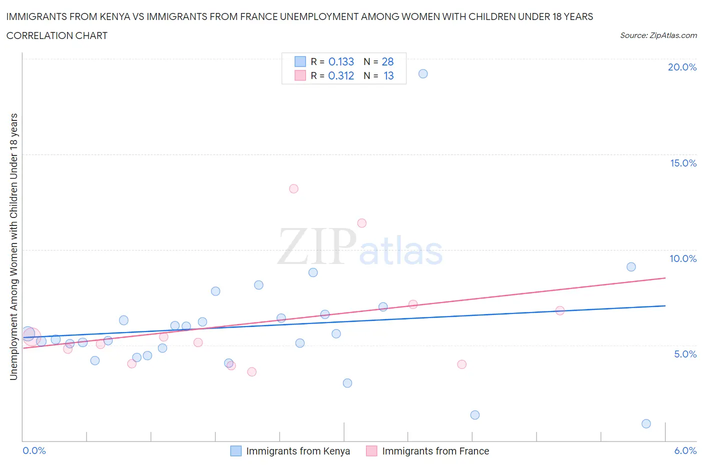 Immigrants from Kenya vs Immigrants from France Unemployment Among Women with Children Under 18 years