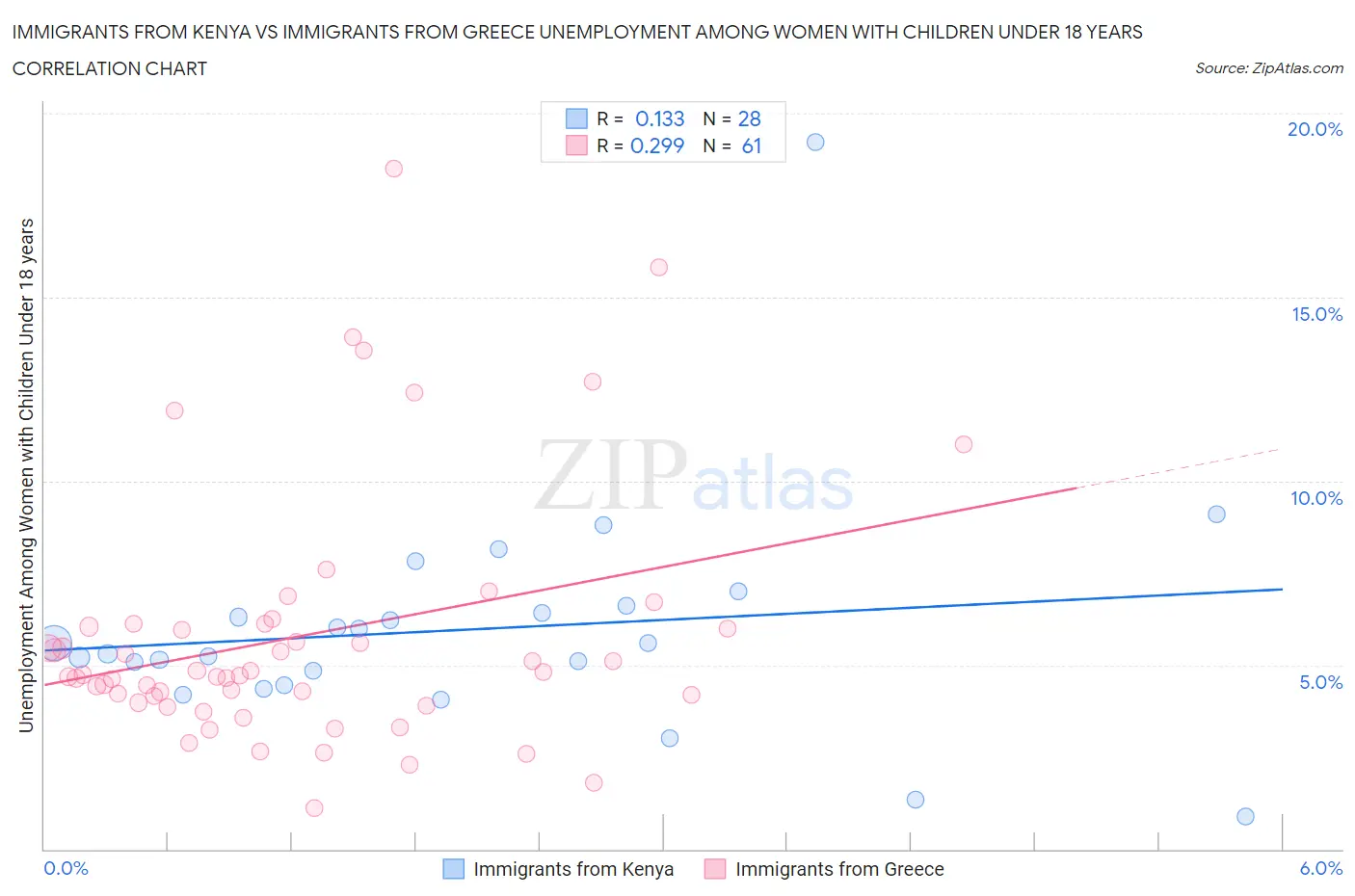 Immigrants from Kenya vs Immigrants from Greece Unemployment Among Women with Children Under 18 years