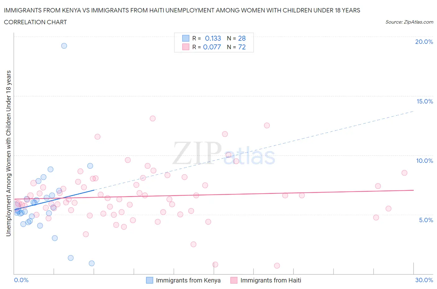 Immigrants from Kenya vs Immigrants from Haiti Unemployment Among Women with Children Under 18 years