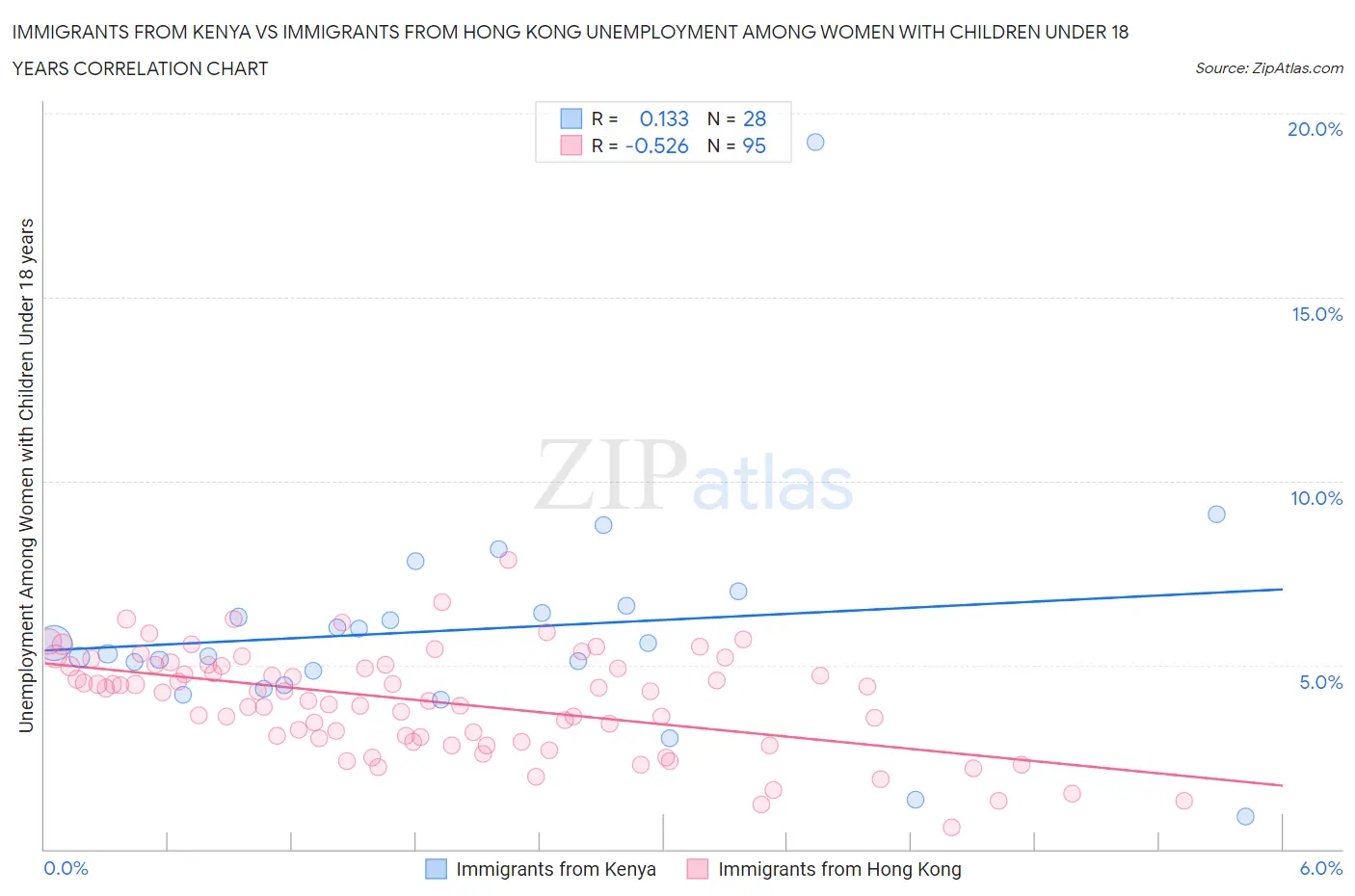 Immigrants from Kenya vs Immigrants from Hong Kong Unemployment Among Women with Children Under 18 years