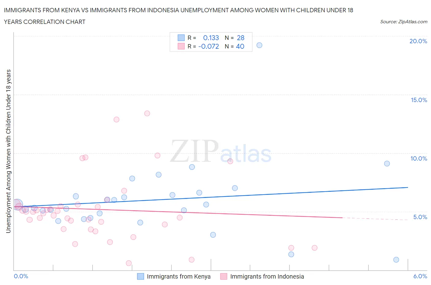 Immigrants from Kenya vs Immigrants from Indonesia Unemployment Among Women with Children Under 18 years