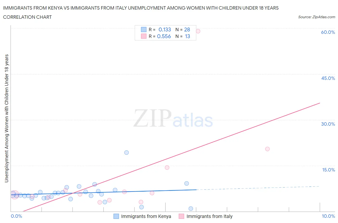 Immigrants from Kenya vs Immigrants from Italy Unemployment Among Women with Children Under 18 years