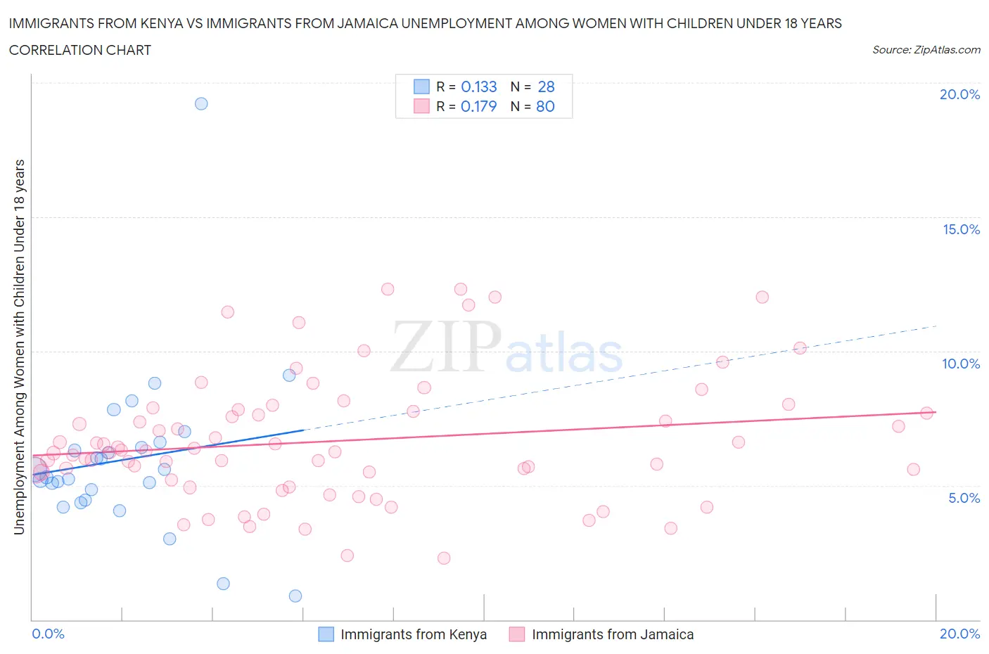 Immigrants from Kenya vs Immigrants from Jamaica Unemployment Among Women with Children Under 18 years