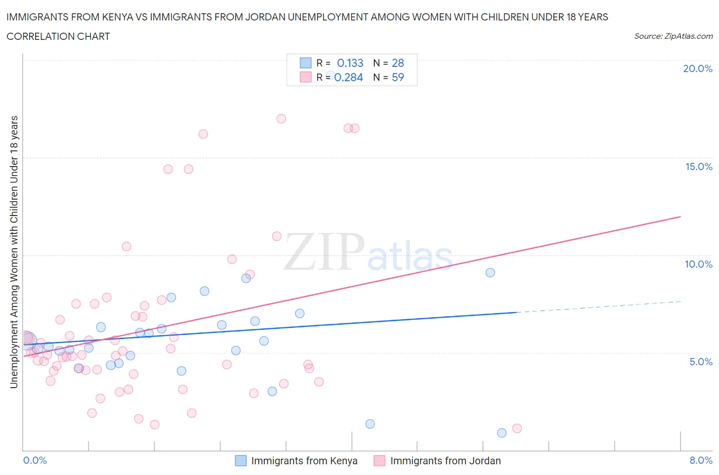 Immigrants from Kenya vs Immigrants from Jordan Unemployment Among Women with Children Under 18 years