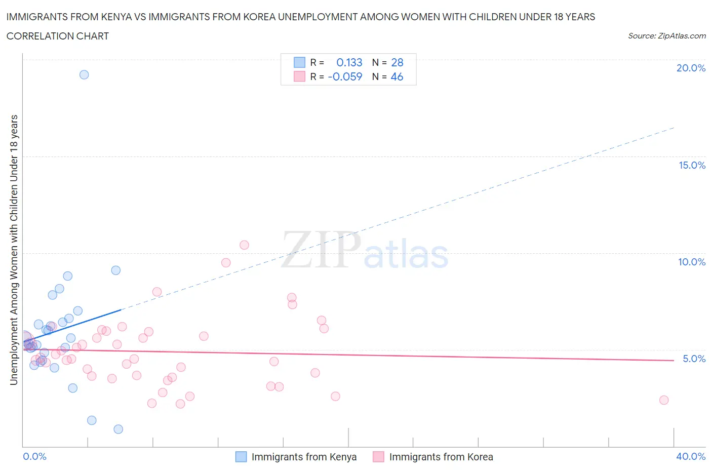 Immigrants from Kenya vs Immigrants from Korea Unemployment Among Women with Children Under 18 years