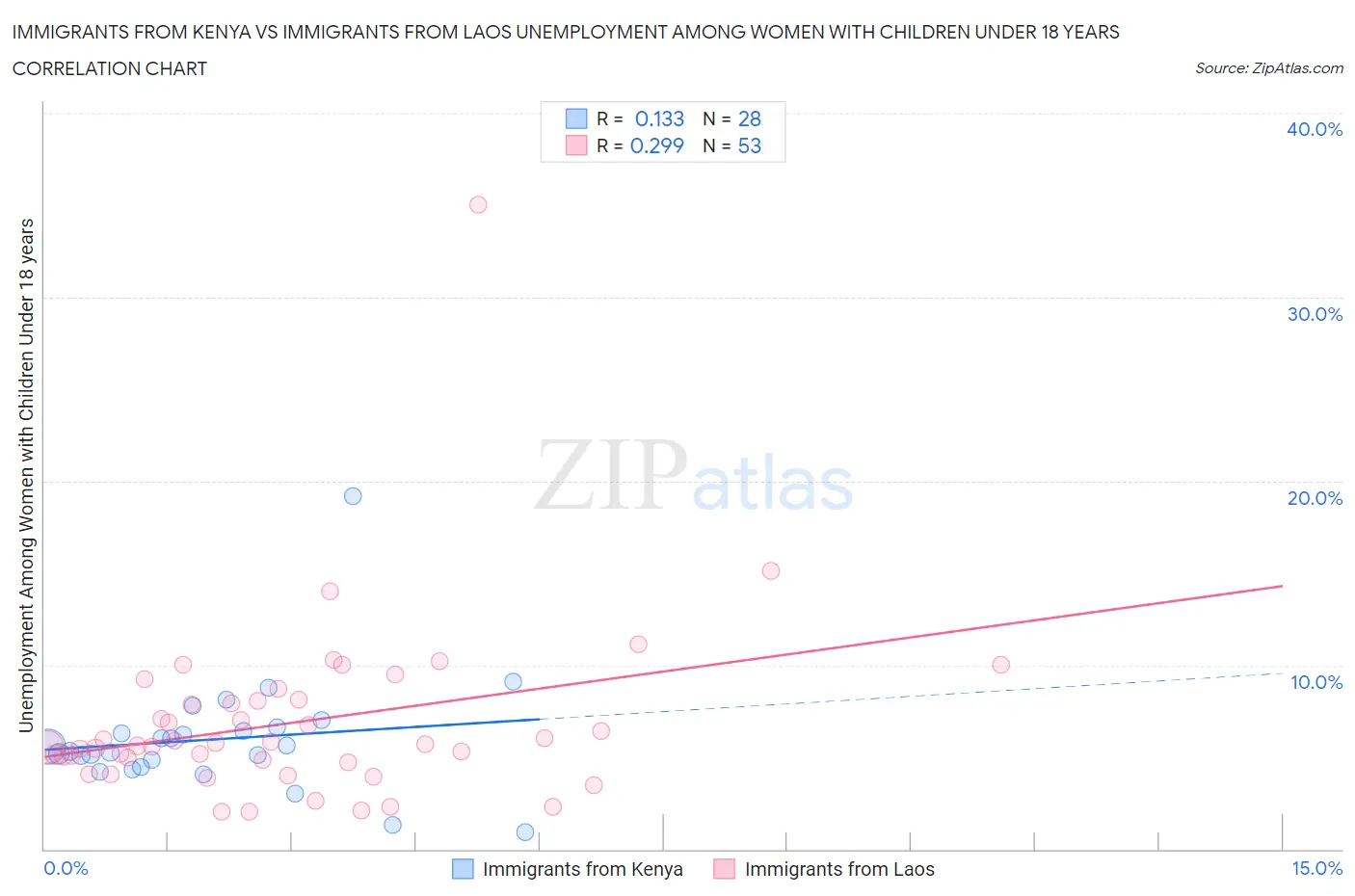 Immigrants from Kenya vs Immigrants from Laos Unemployment Among Women with Children Under 18 years