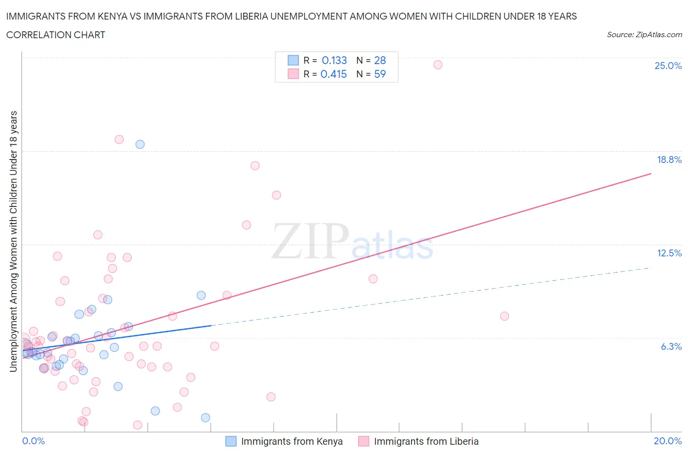 Immigrants from Kenya vs Immigrants from Liberia Unemployment Among Women with Children Under 18 years