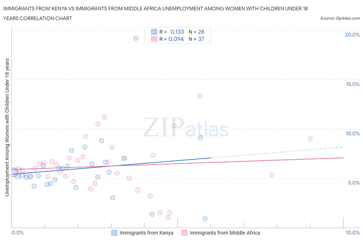 Immigrants from Kenya vs Immigrants from Middle Africa Unemployment Among Women with Children Under 18 years