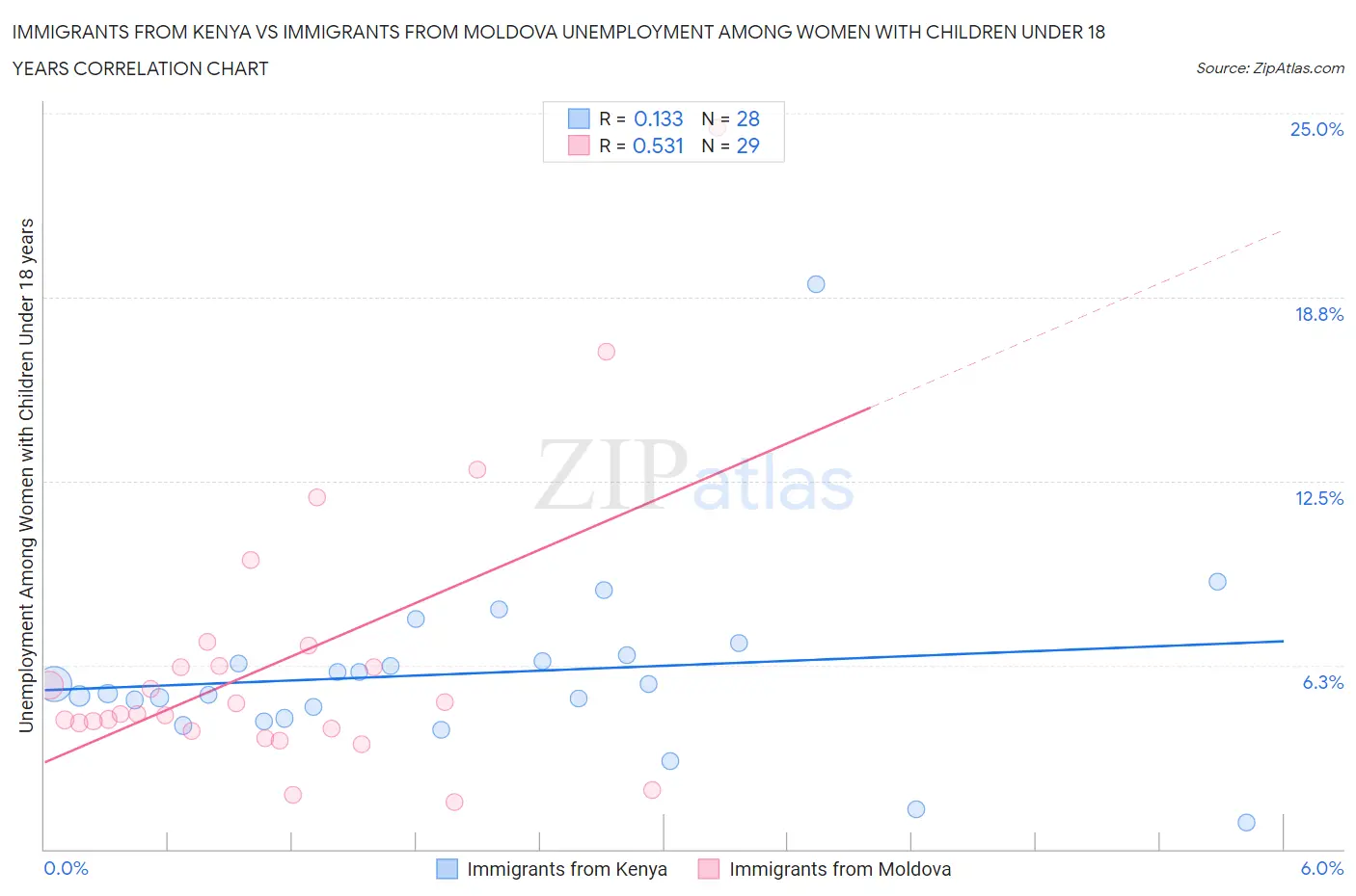 Immigrants from Kenya vs Immigrants from Moldova Unemployment Among Women with Children Under 18 years