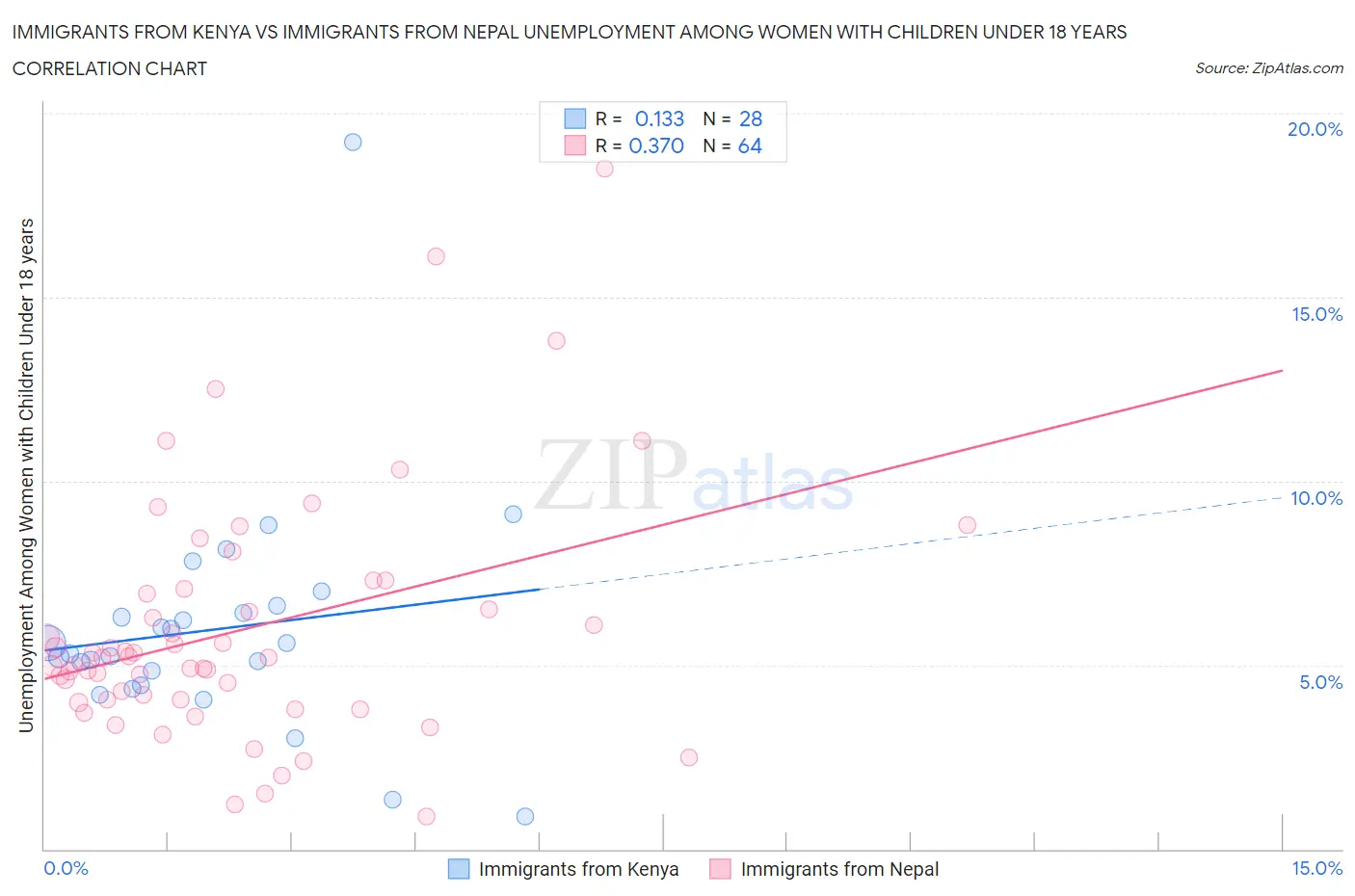 Immigrants from Kenya vs Immigrants from Nepal Unemployment Among Women with Children Under 18 years