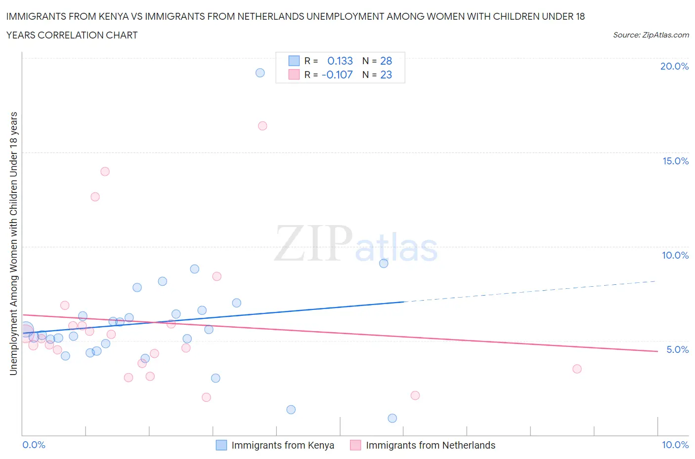 Immigrants from Kenya vs Immigrants from Netherlands Unemployment Among Women with Children Under 18 years