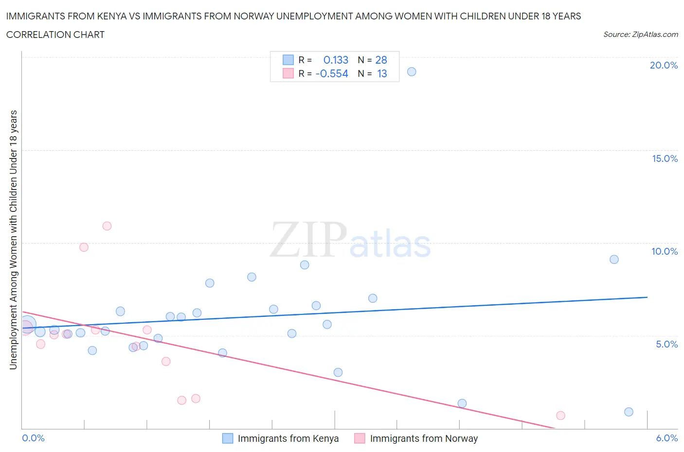 Immigrants from Kenya vs Immigrants from Norway Unemployment Among Women with Children Under 18 years