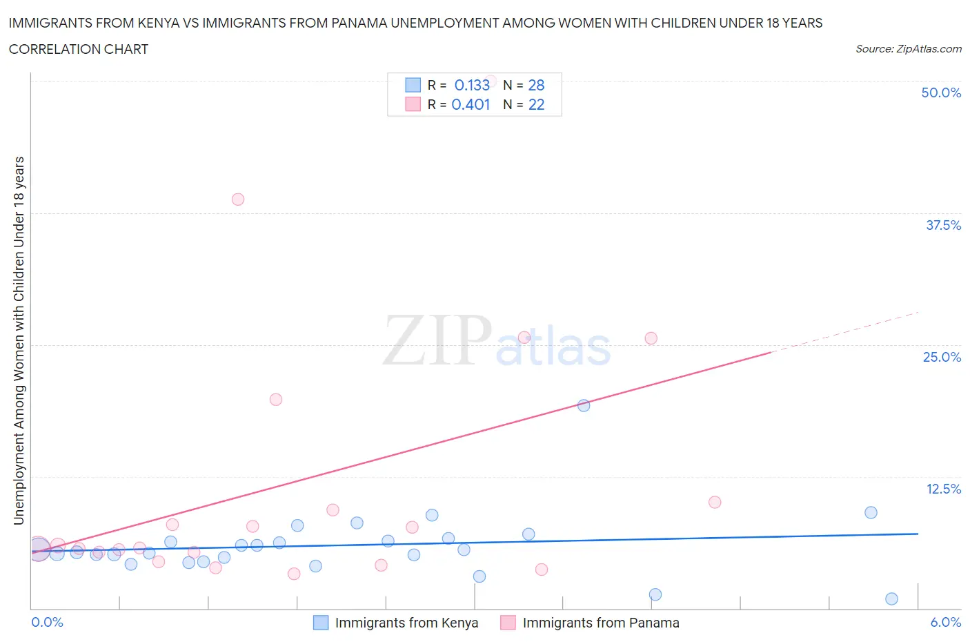 Immigrants from Kenya vs Immigrants from Panama Unemployment Among Women with Children Under 18 years