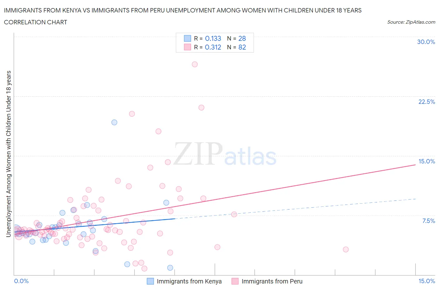 Immigrants from Kenya vs Immigrants from Peru Unemployment Among Women with Children Under 18 years