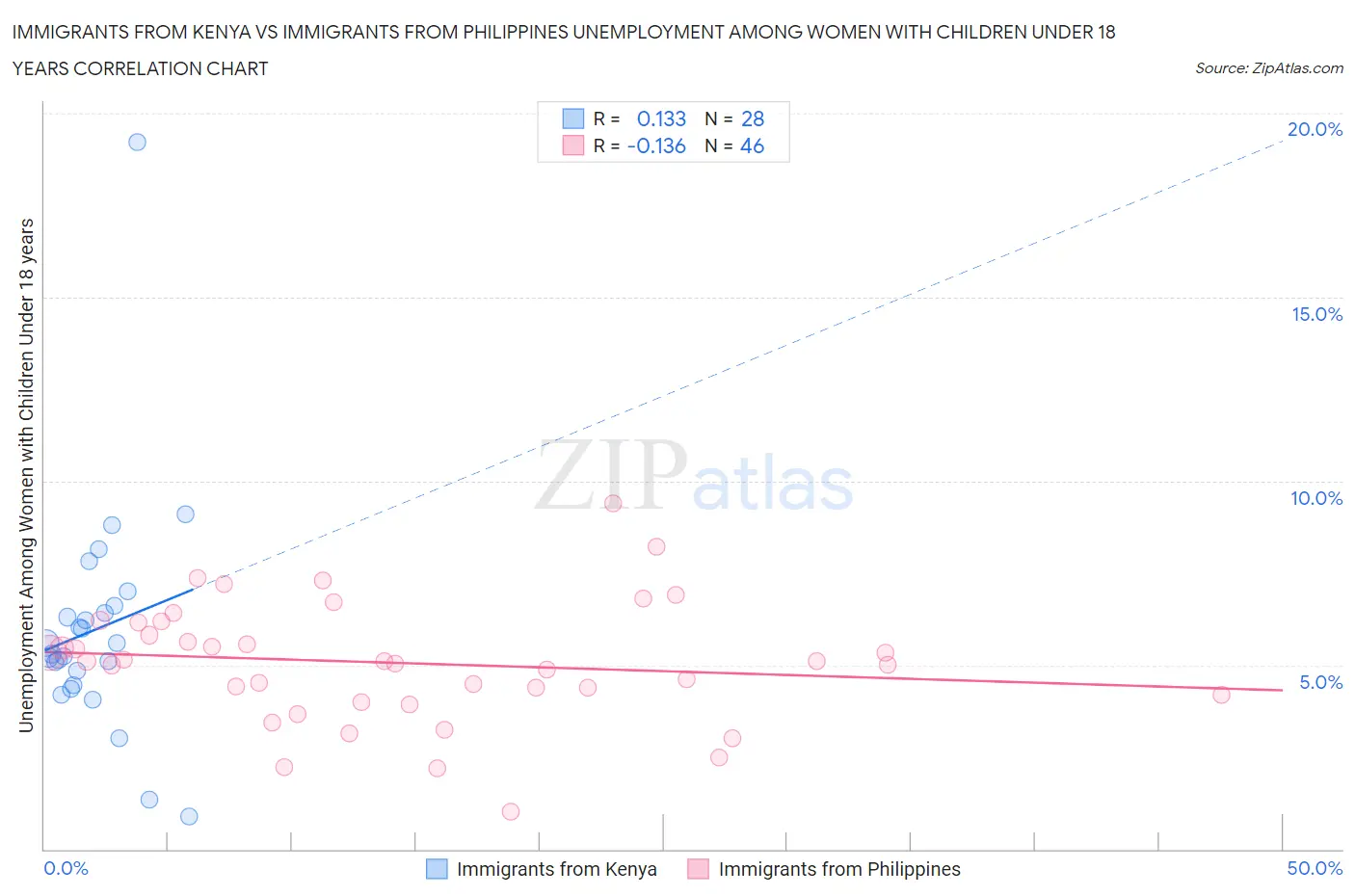 Immigrants from Kenya vs Immigrants from Philippines Unemployment Among Women with Children Under 18 years