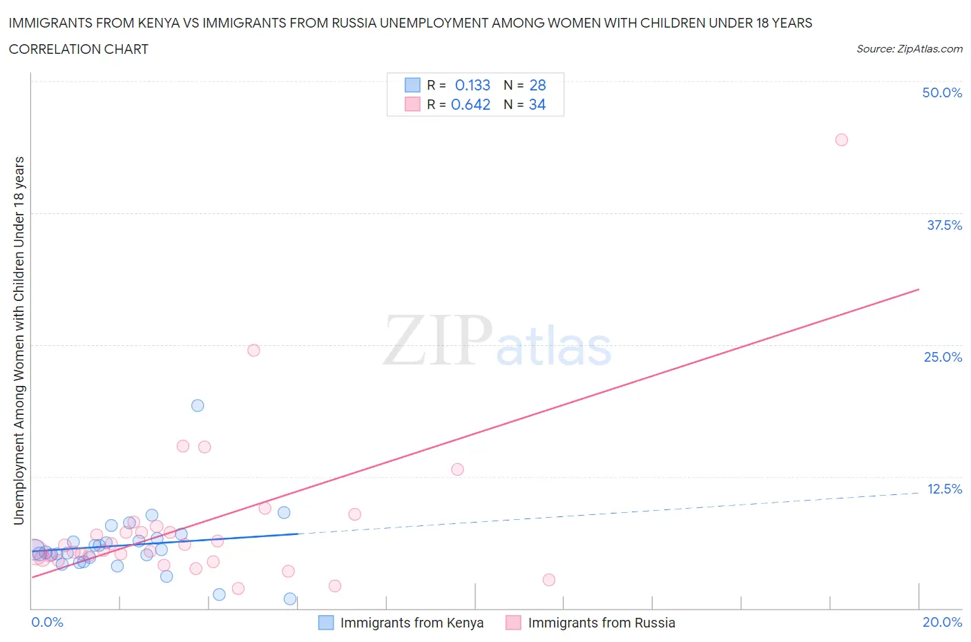 Immigrants from Kenya vs Immigrants from Russia Unemployment Among Women with Children Under 18 years