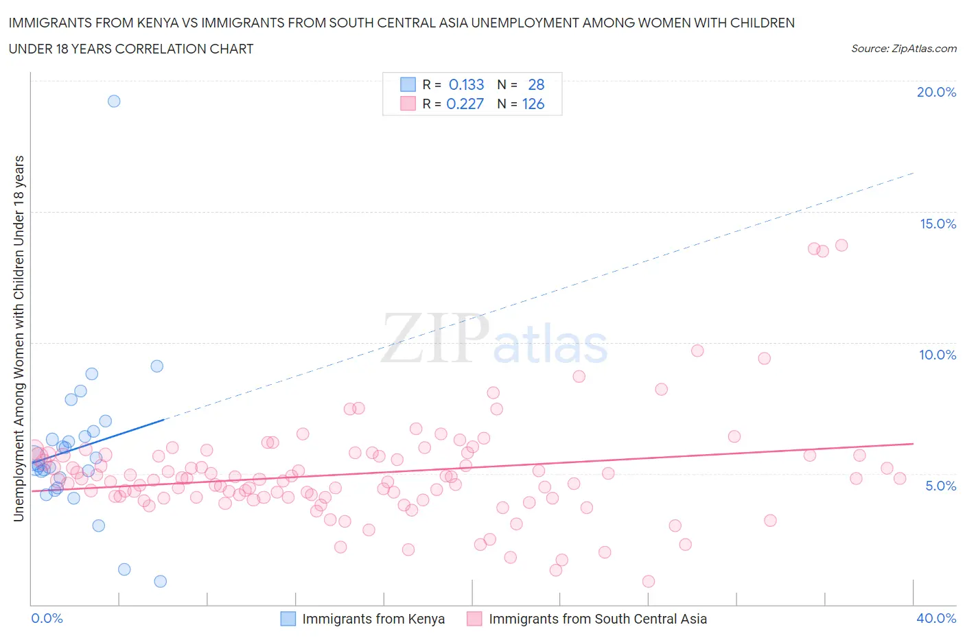 Immigrants from Kenya vs Immigrants from South Central Asia Unemployment Among Women with Children Under 18 years