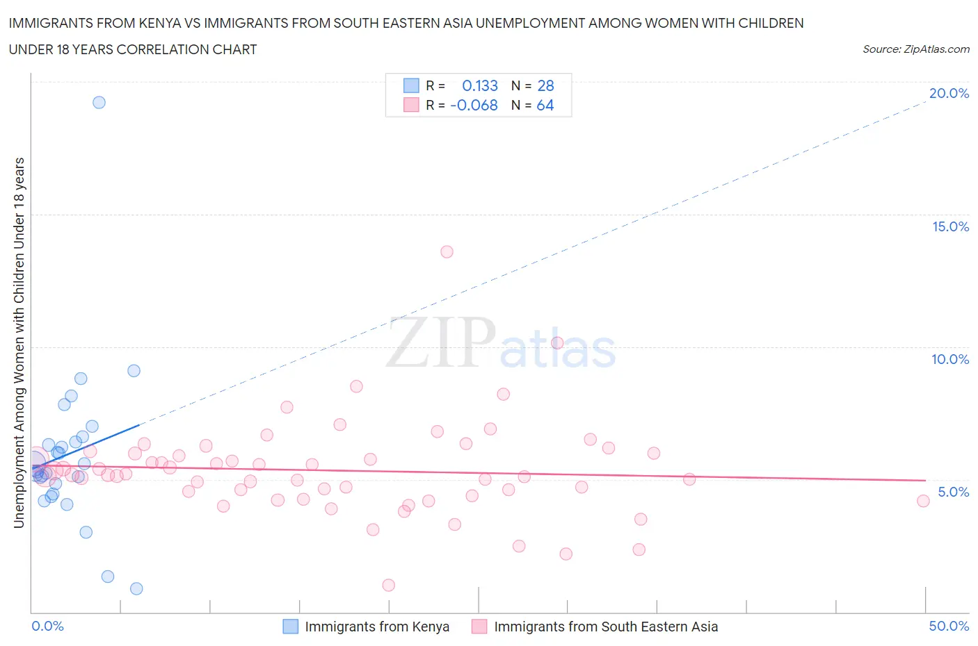 Immigrants from Kenya vs Immigrants from South Eastern Asia Unemployment Among Women with Children Under 18 years