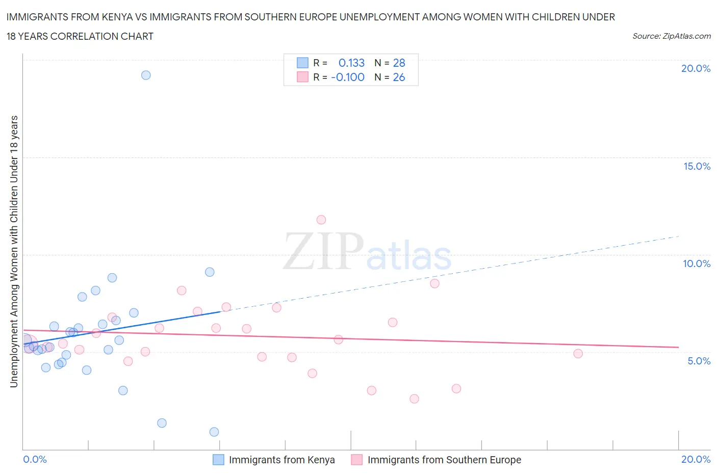 Immigrants from Kenya vs Immigrants from Southern Europe Unemployment Among Women with Children Under 18 years