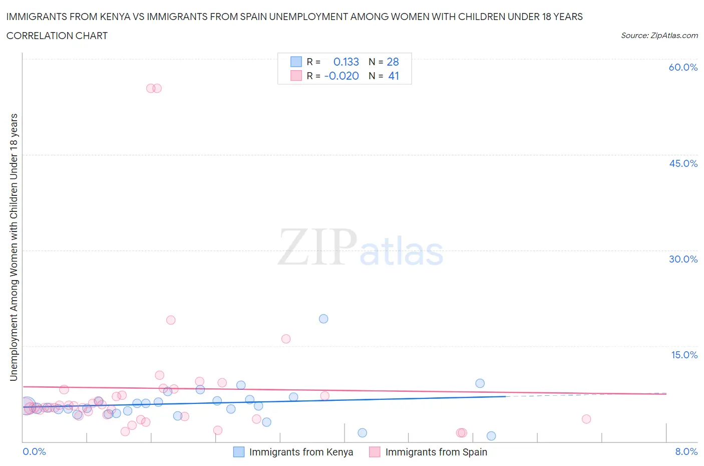 Immigrants from Kenya vs Immigrants from Spain Unemployment Among Women with Children Under 18 years