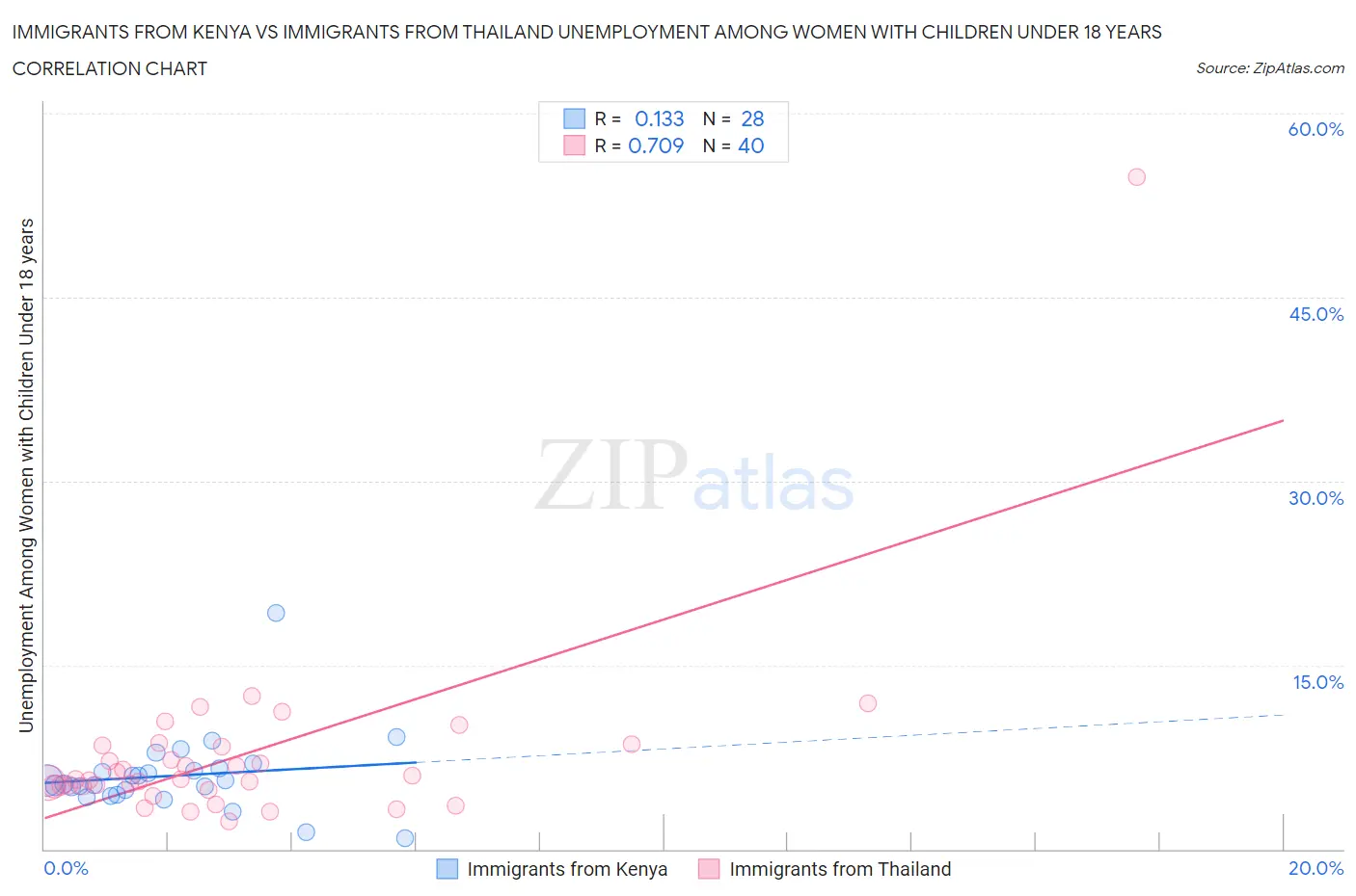 Immigrants from Kenya vs Immigrants from Thailand Unemployment Among Women with Children Under 18 years