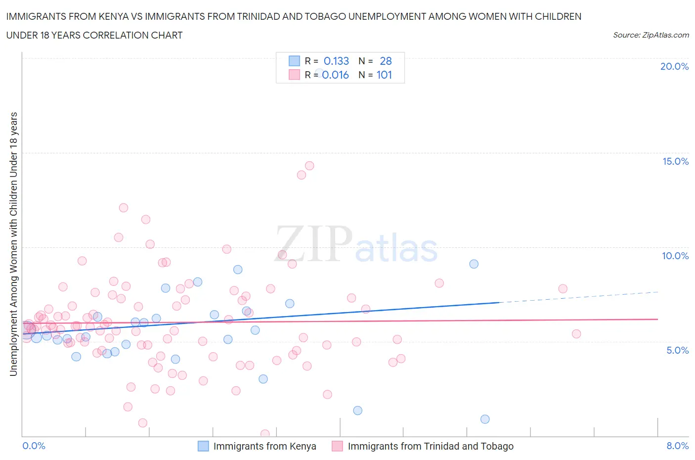 Immigrants from Kenya vs Immigrants from Trinidad and Tobago Unemployment Among Women with Children Under 18 years