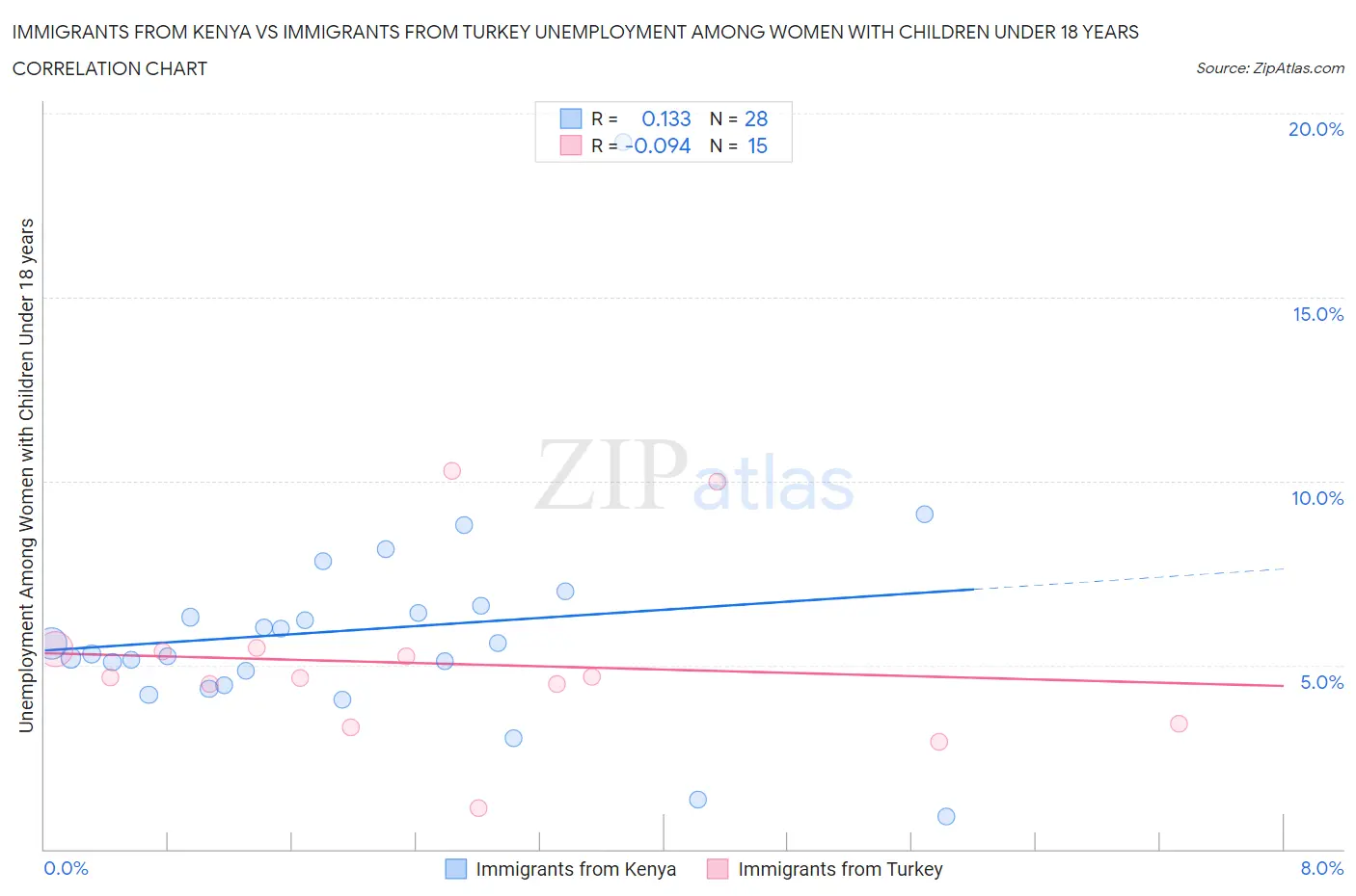 Immigrants from Kenya vs Immigrants from Turkey Unemployment Among Women with Children Under 18 years