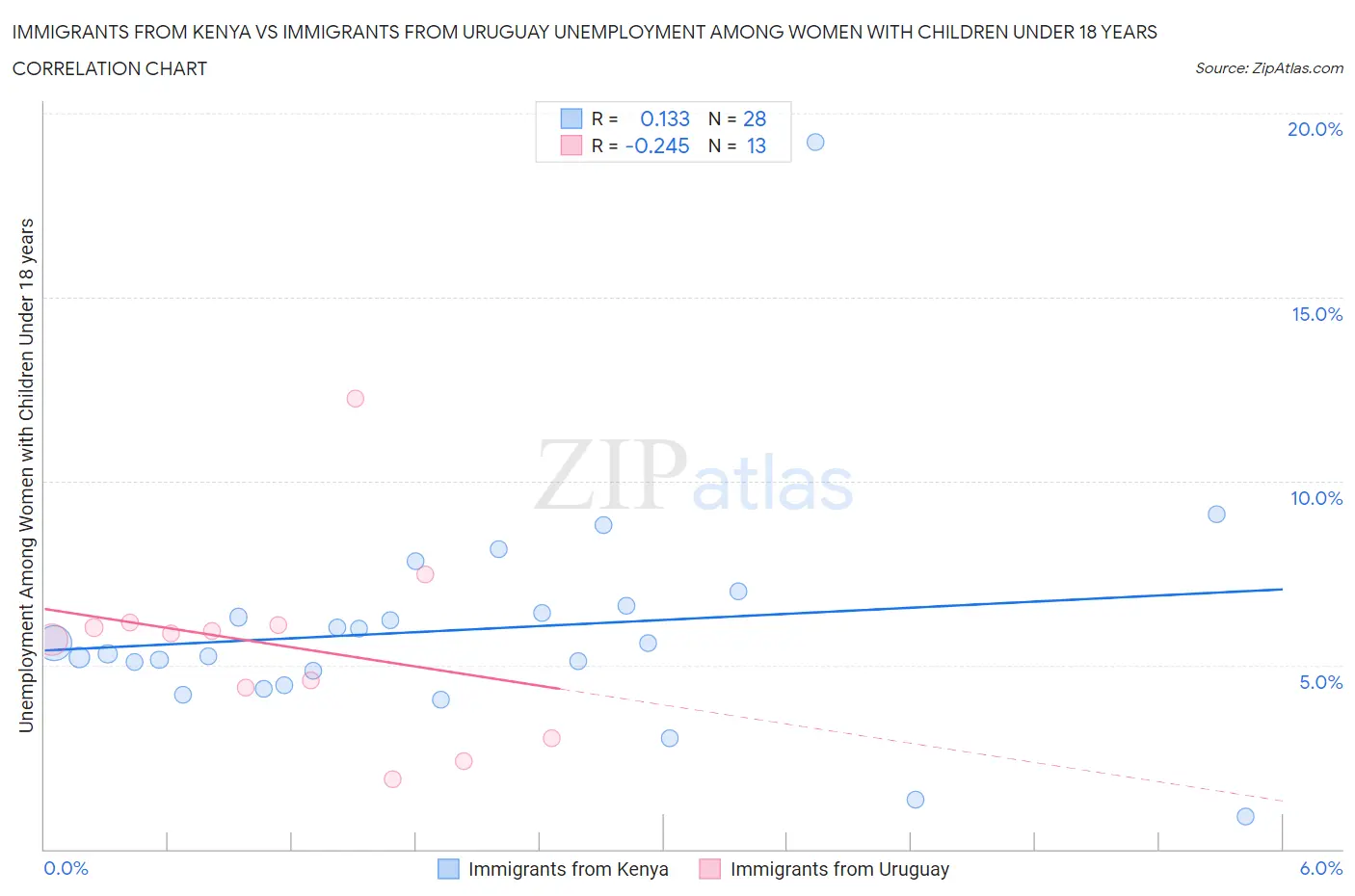 Immigrants from Kenya vs Immigrants from Uruguay Unemployment Among Women with Children Under 18 years
