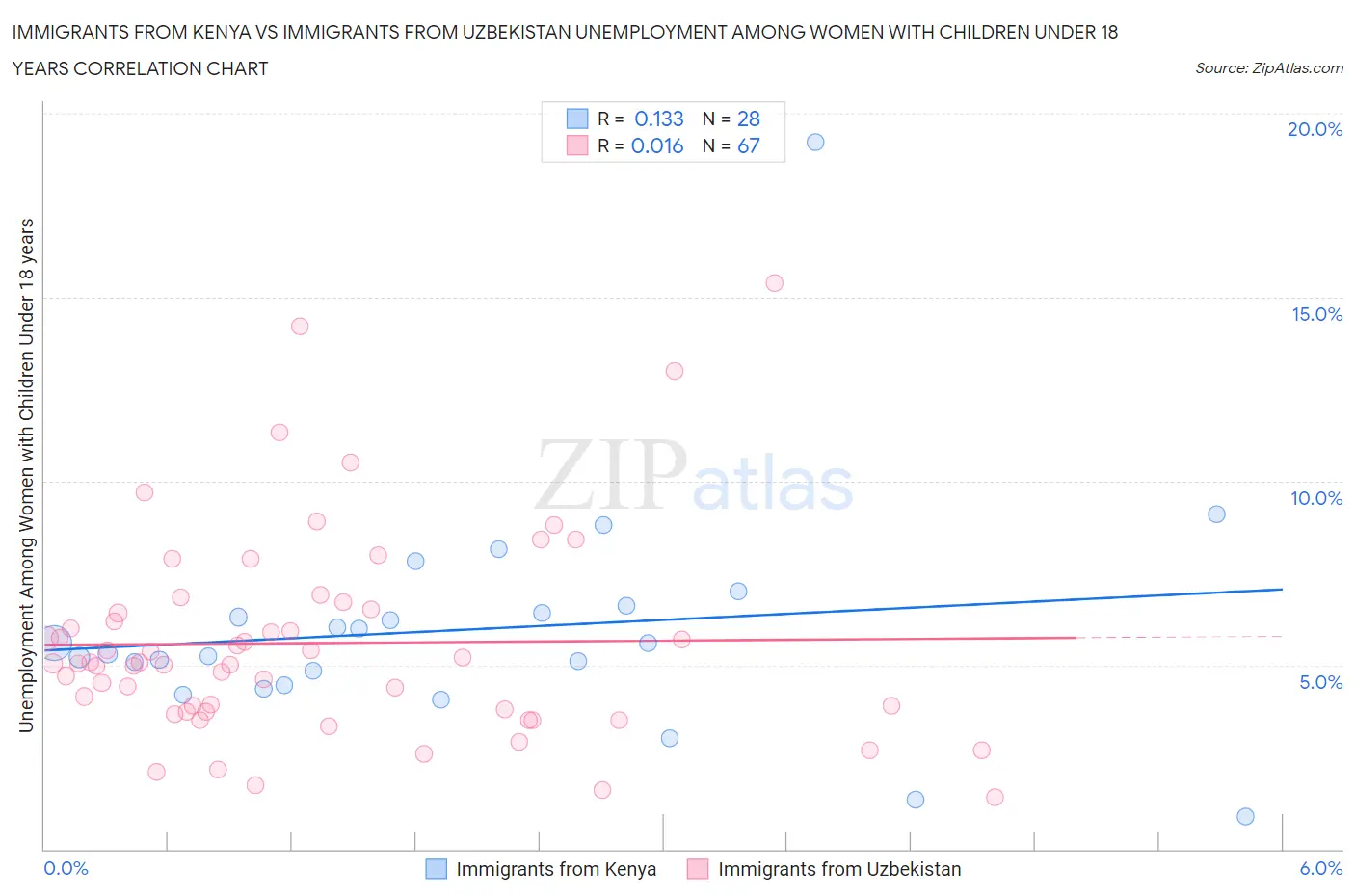 Immigrants from Kenya vs Immigrants from Uzbekistan Unemployment Among Women with Children Under 18 years