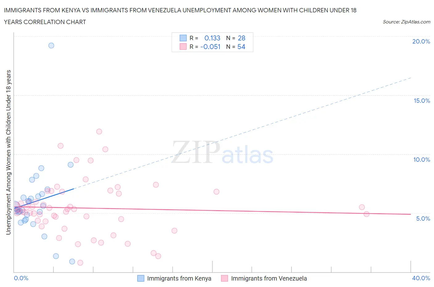 Immigrants from Kenya vs Immigrants from Venezuela Unemployment Among Women with Children Under 18 years