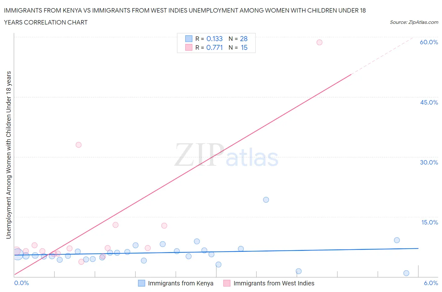 Immigrants from Kenya vs Immigrants from West Indies Unemployment Among Women with Children Under 18 years