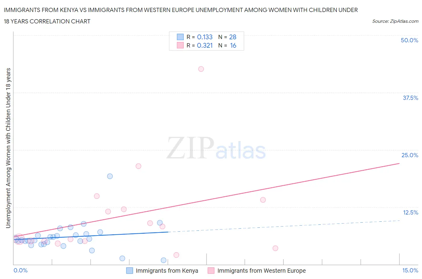 Immigrants from Kenya vs Immigrants from Western Europe Unemployment Among Women with Children Under 18 years