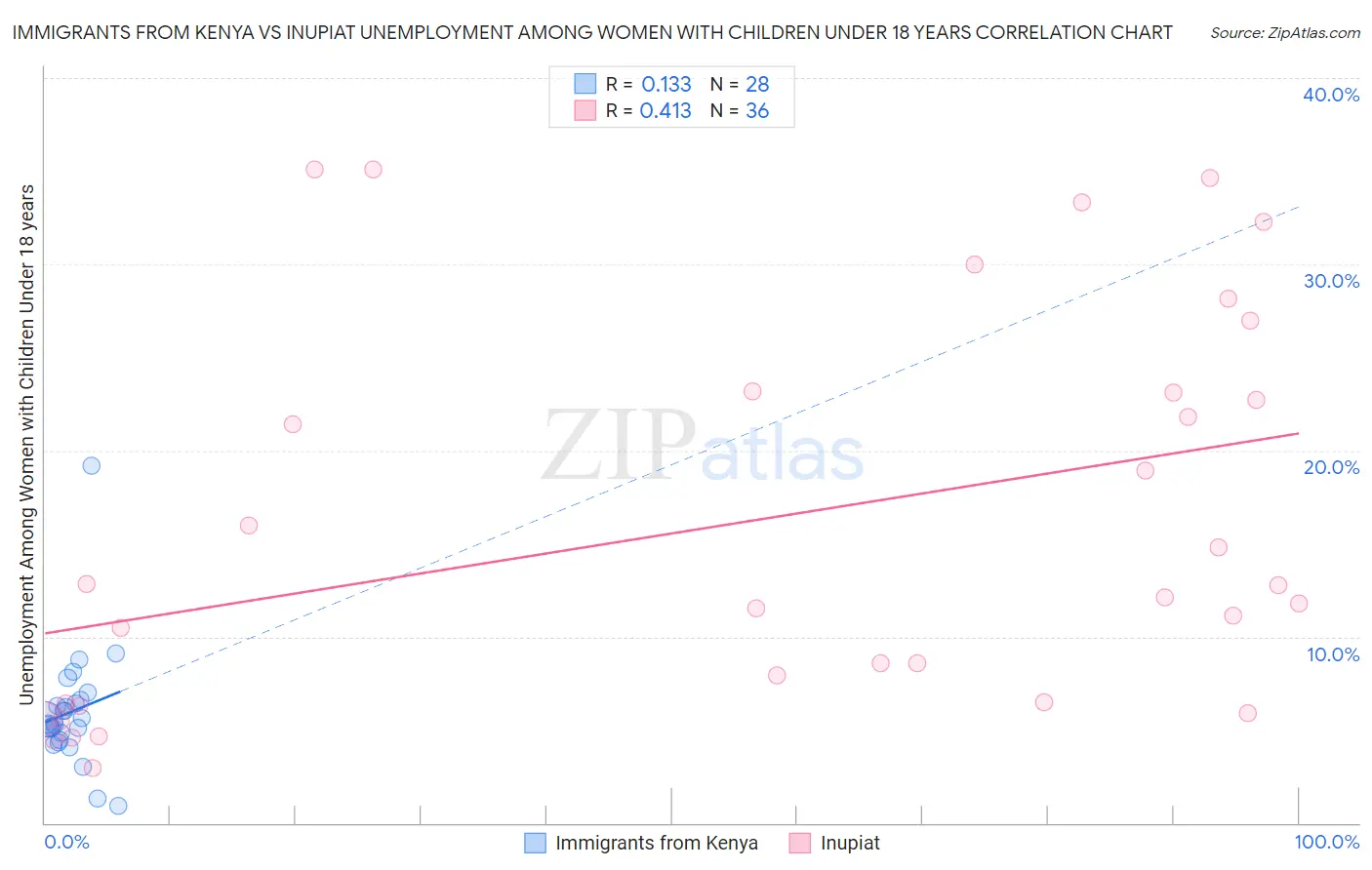 Immigrants from Kenya vs Inupiat Unemployment Among Women with Children Under 18 years