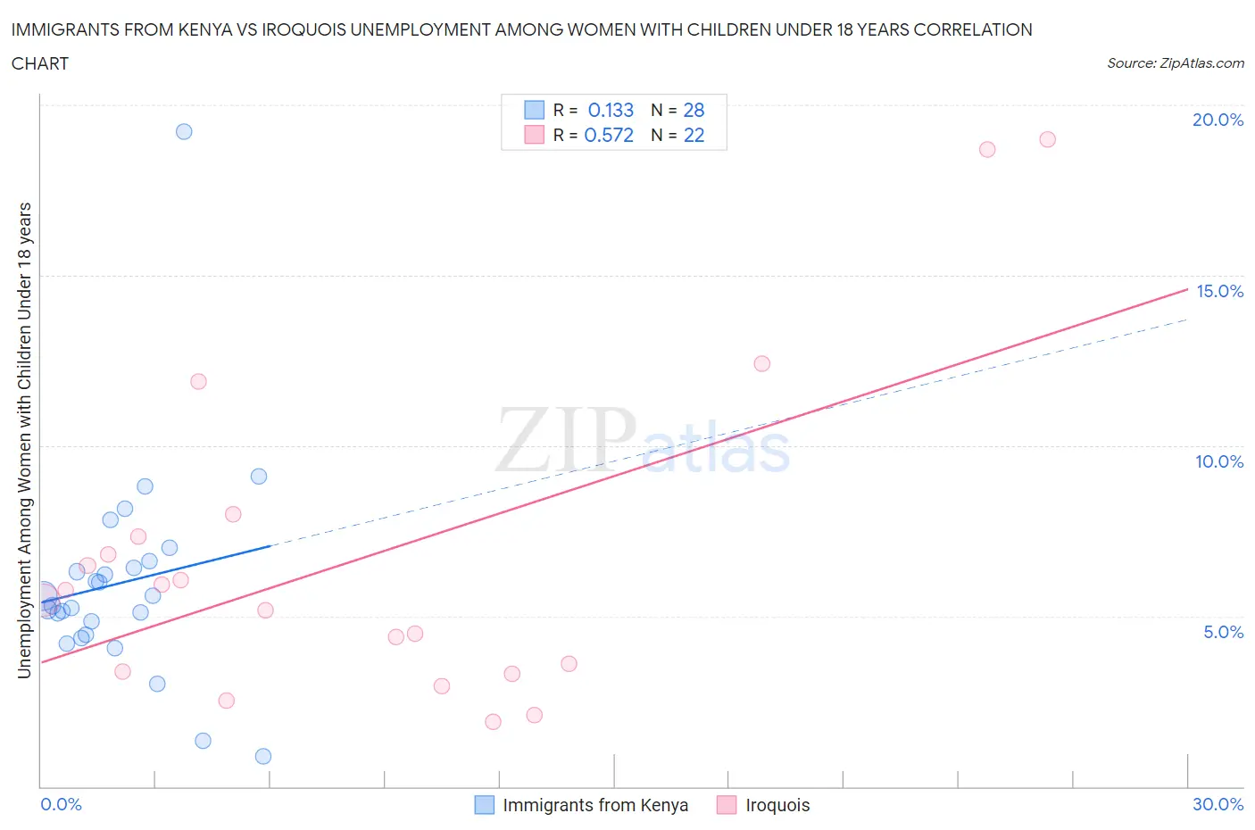Immigrants from Kenya vs Iroquois Unemployment Among Women with Children Under 18 years