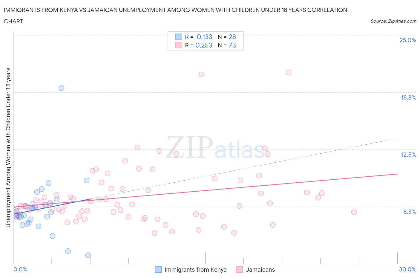 Immigrants from Kenya vs Jamaican Unemployment Among Women with Children Under 18 years