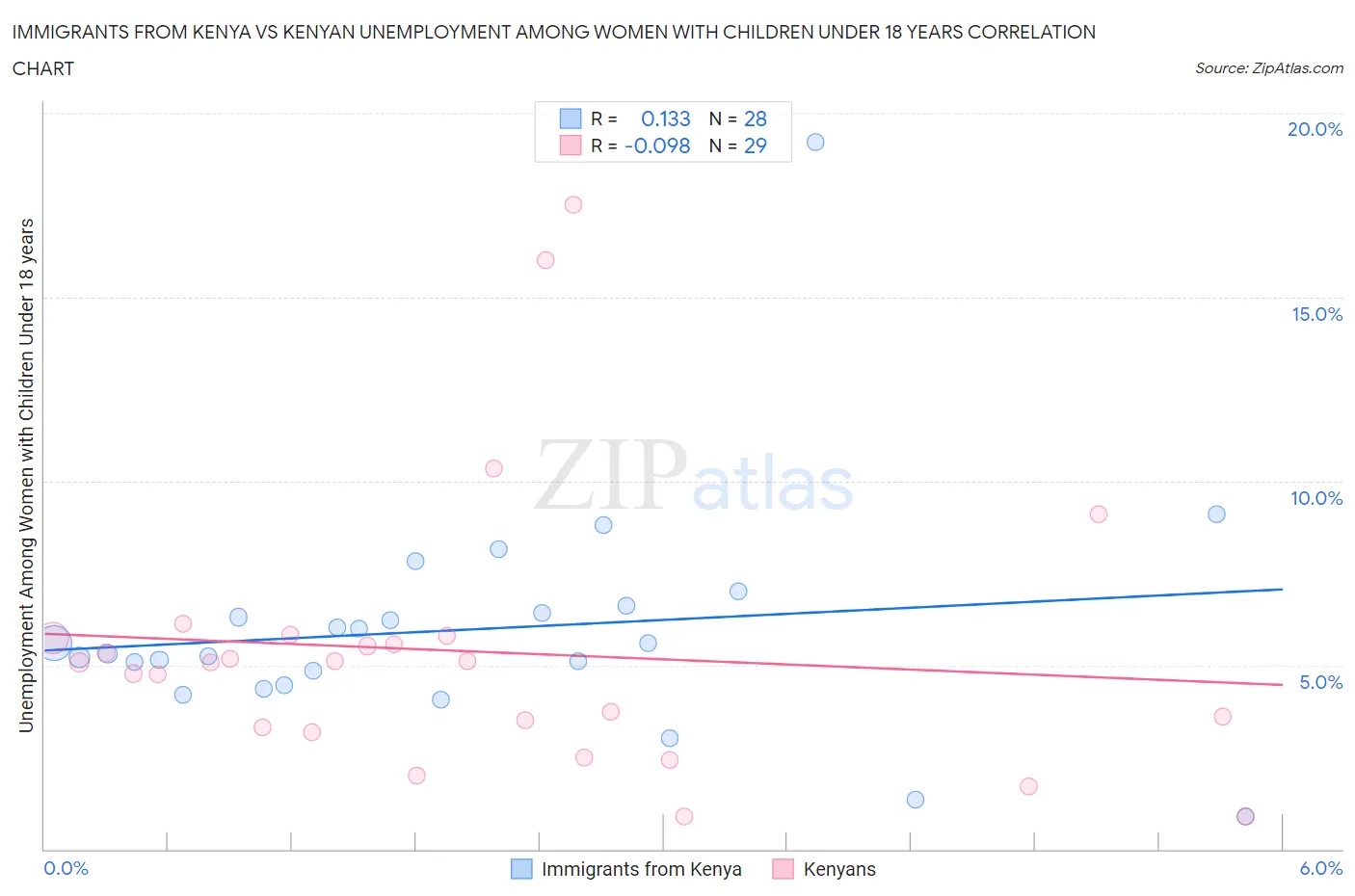 Immigrants from Kenya vs Kenyan Unemployment Among Women with Children Under 18 years