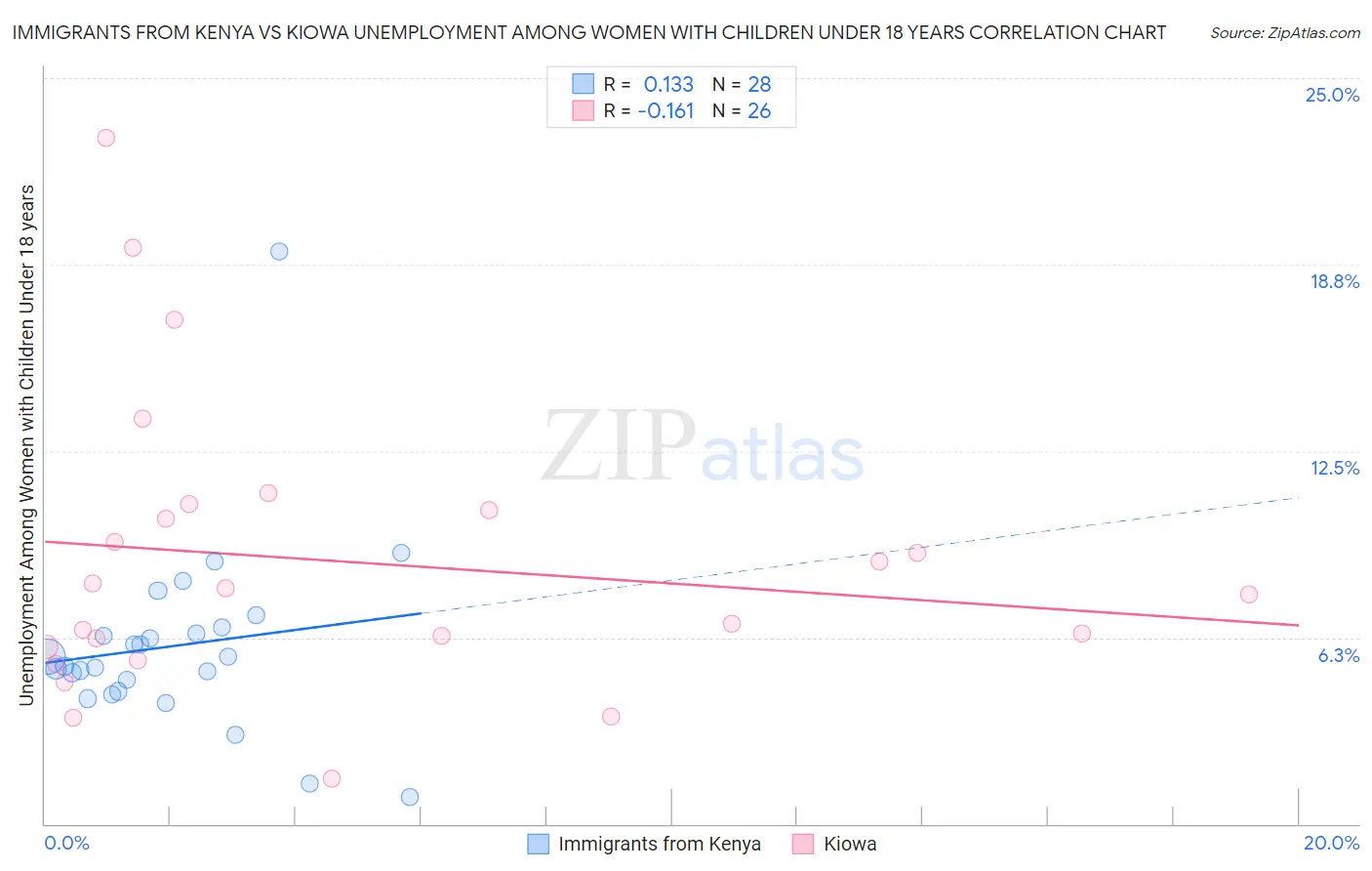 Immigrants from Kenya vs Kiowa Unemployment Among Women with Children Under 18 years