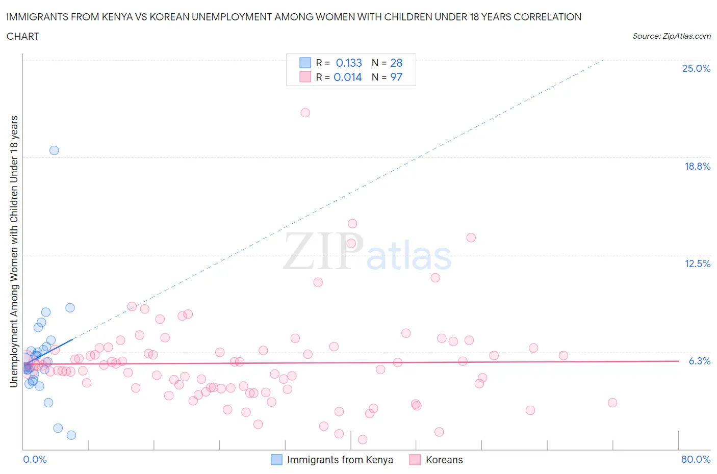 Immigrants from Kenya vs Korean Unemployment Among Women with Children Under 18 years